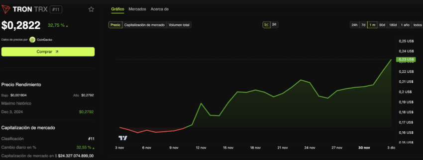 El precio de TRX experimenta volatilidad, pero su tendencia es alcista. 